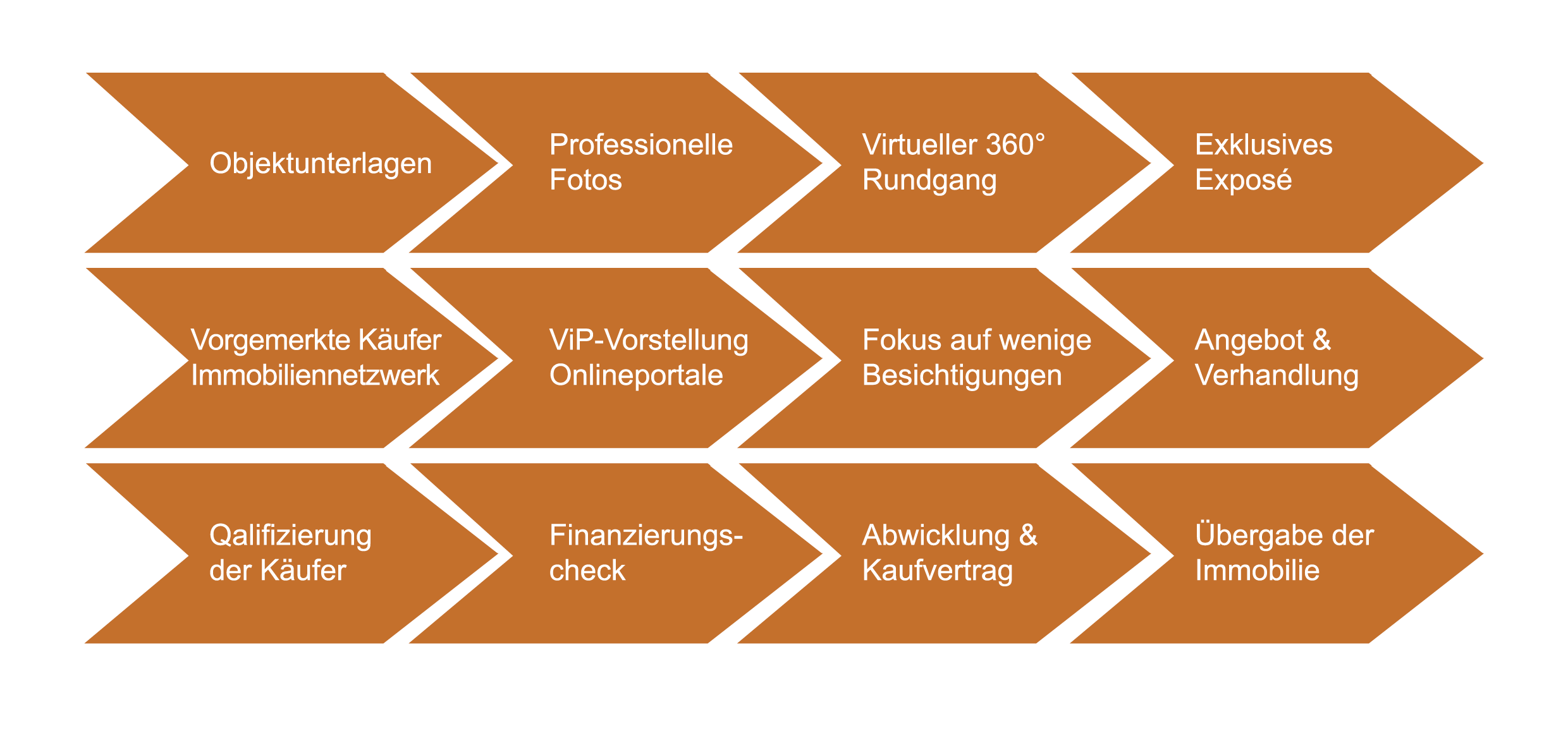 Eine Grafik der Phasen eines Immobilienkaufs von den Objektunterlagen - Professionelle Fotos - Virtueller 360 Grad Rundgang - Exklusives Expose - bis zur Abwicklung des Kaufvertrags und der Übergabe der Immobilie